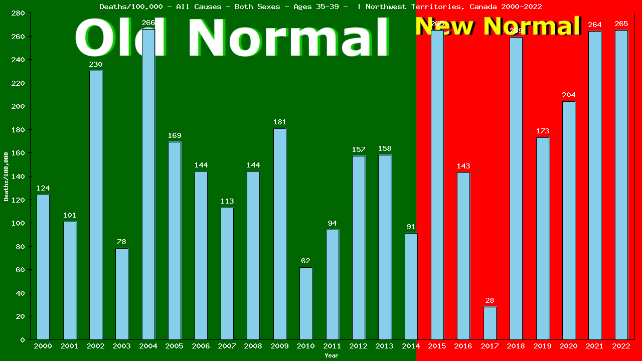 Graph showing Deaths/100,000 Both Sexes 35-39 from All Causes
